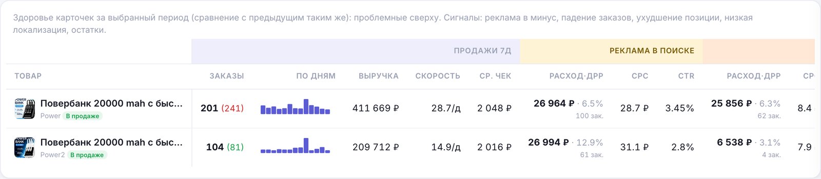 Чек-лист товаров в Рестат: продажи, реклама и сигналы по каждой карточке