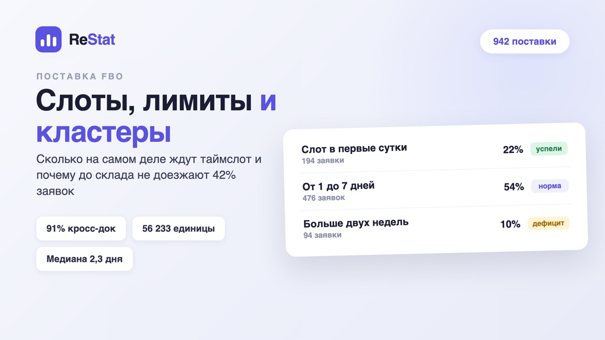 Поставка FBO на Ozon: слоты, лимиты и кластеры