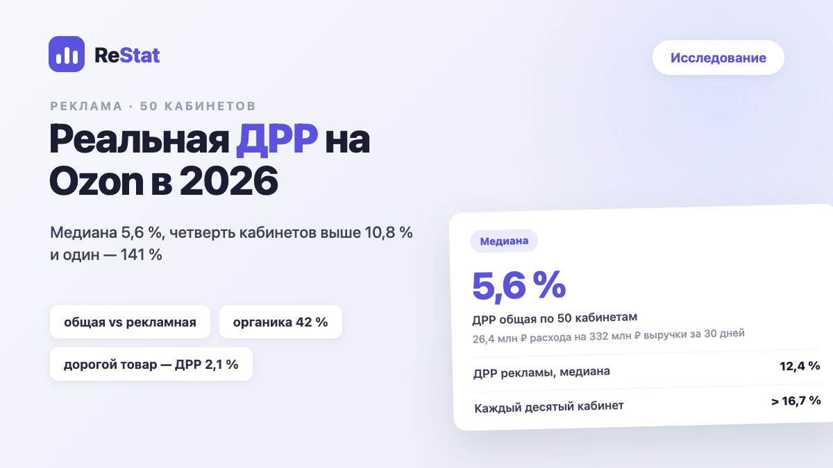 Реальная ДРР на Ozon в 2026: медиана 5,6 %, четверть кабинетов выше 10,8 % и один — 141 %