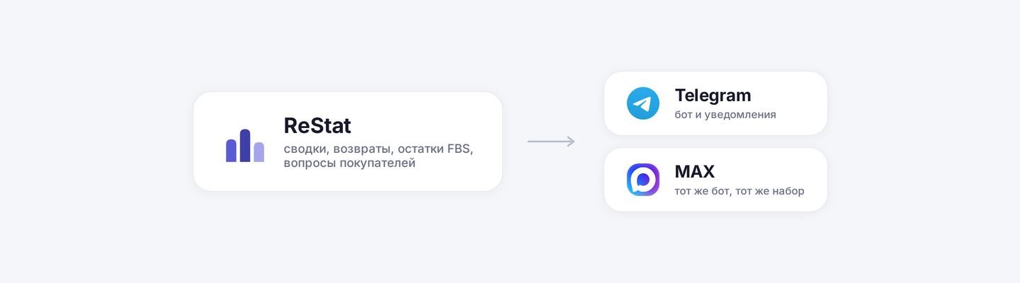 Боты ReStat в Telegram и MAX
