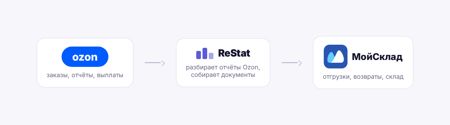 Ozon → ReStat → МойСклад