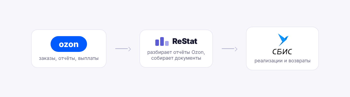 Ozon → ReStat → СБИС (Saby)