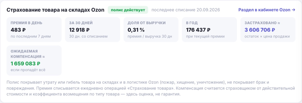 Карточка страхования в ReStat: полис действует, премия 483 ₽ в день, 12 918 ₽ за 30 дней, доля от выручки 0,31 %, застраховано 3,6 млн ₽, ожидаемая компенсация 1,66 млн ₽